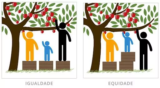 Igualdade versus equidade
