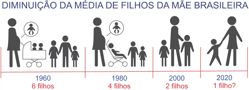 Estatística de número de filhos, de 1960 a 2020